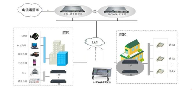 利達信醫院語音通信調度系統解決方案