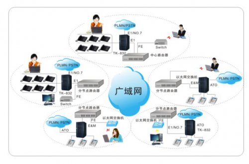 利達信TK832專網接入應用模式