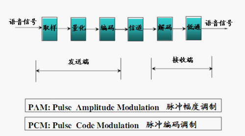 程控交換機數字化語音信號