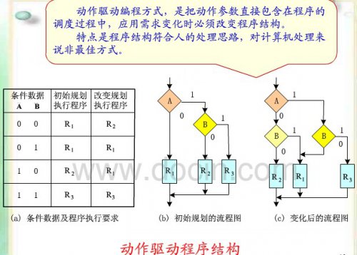 電話交換機(jī)處理程序采用數(shù)據(jù)驅(qū)動(dòng)型程控的優(yōu)勢(shì)