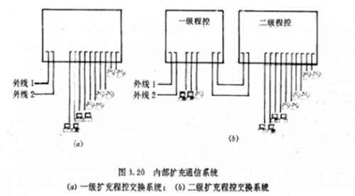 小型內(nèi)部辦公系統(tǒng)----程控交換機(jī)