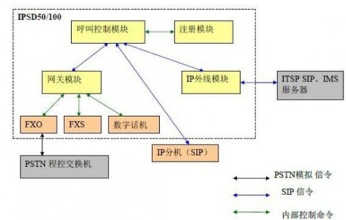 程控交換機系統模塊的功能及組成有哪些