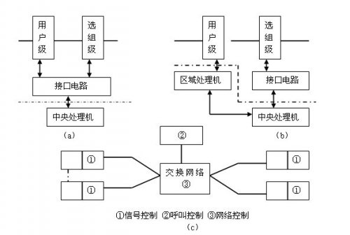 簡述程控交換機多處理機結構是怎樣的