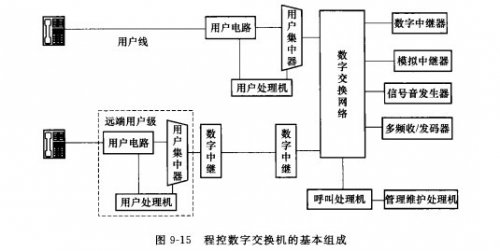 簡述數字程控電話交換機由哪些組成