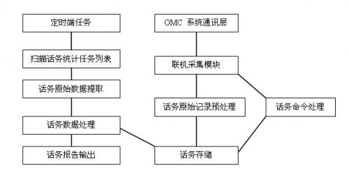 簡述如何實現程控交換機話務管理系統