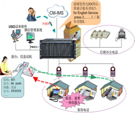 利達信數字程控電話交換機星級酒店應用解決方案