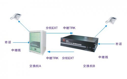 利達信兩臺電話程控交換機對接接入互聯組網方案