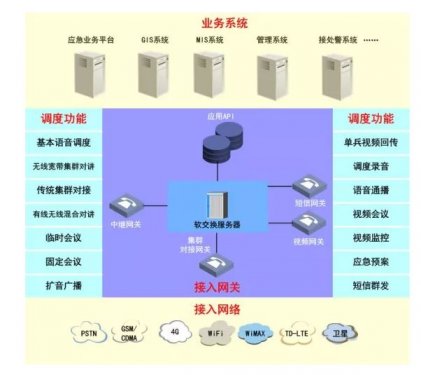 公安融合通信指揮調度平臺方案