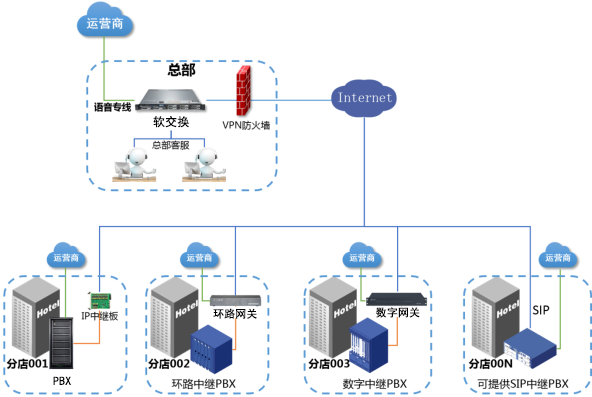 利達(dá)信：酒店語音通信系統(tǒng)項(xiàng)目解決方案