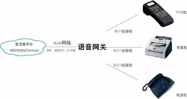 利達信：AG和IAD接入模擬網關的區別