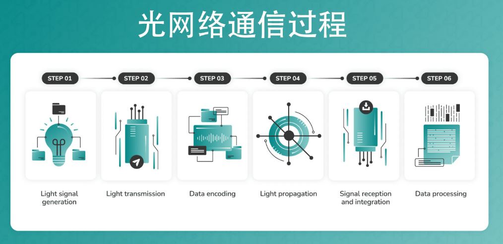 利達信：什么是光網絡