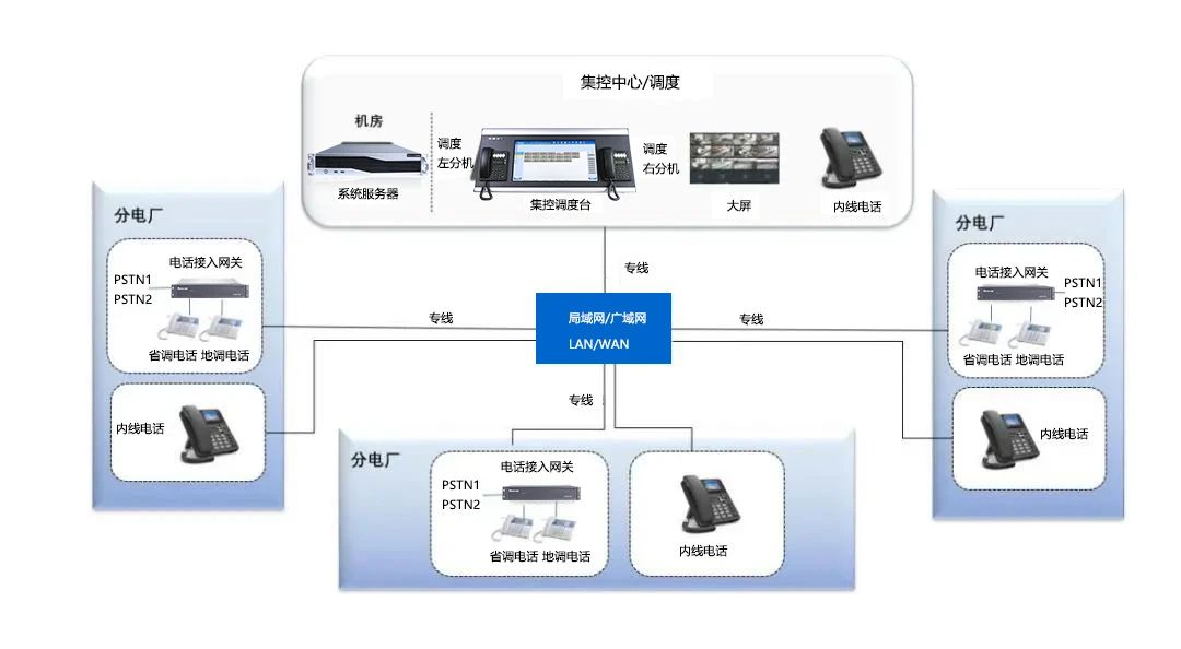 利達信——電力行業(yè)IP調(diào)度系統(tǒng)解決方案