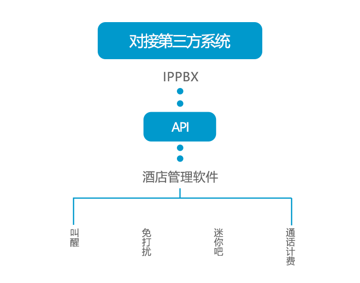 利達信—IPPBX能對接哪些第三方系統？