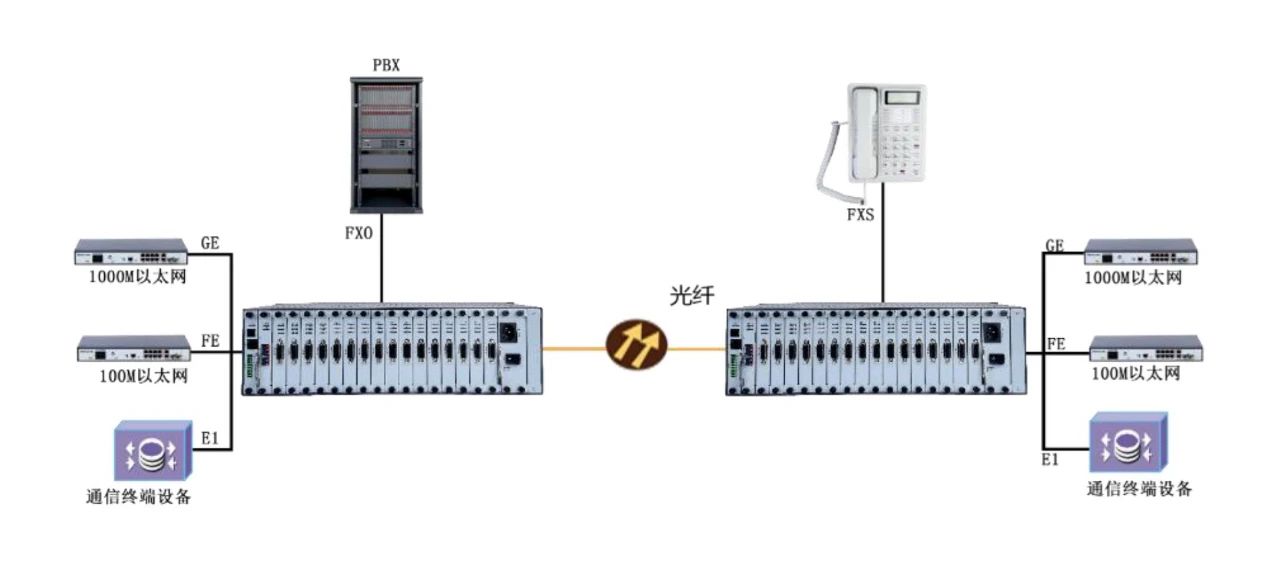 PCM綜合復用設(shè)備——利達信TK5080-CME300