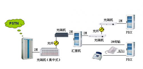 匯接專網系統解決方案