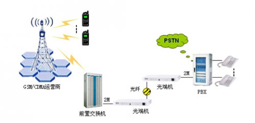 匯接+手機虛擬網解決方案