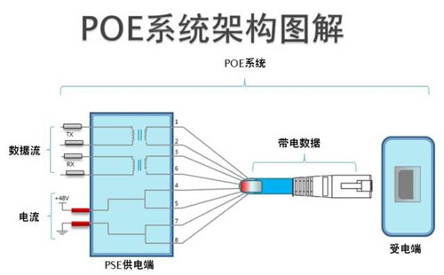 POE網線供電方案、距離及優勢