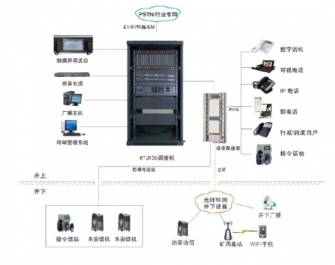 礦用調度通信系統(tǒng)KTJ126